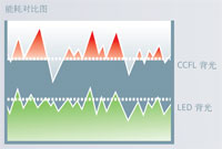 LED 背光，節能降耗
