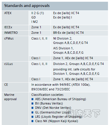 SIMATIC ET 200iSP &ndash; 認可和認證
